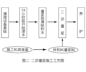 阳山灌浆料施工工艺—文字完整版